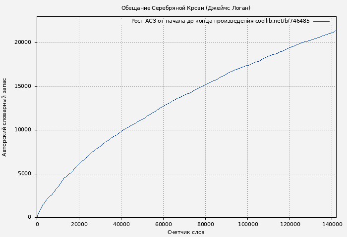Рост АСЗ книги № 746485: Обещание Серебряной Крови (Джеймс Логан)