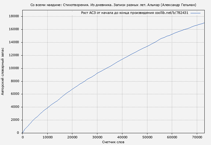 Рост АСЗ книги № 782431: Со всеми наедине: Стихотворения. Из дневника. Записи разных лет. Альмар (Александр Гельман)