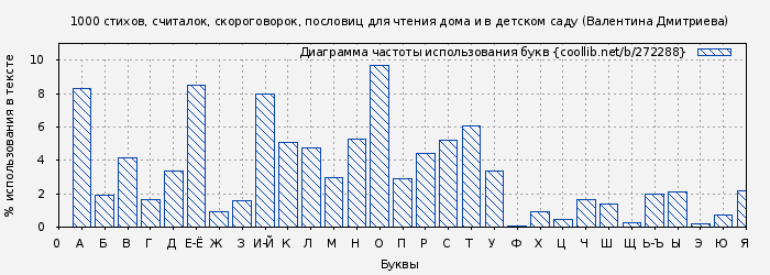 Диаграма использования букв книги № 272288: 1000 стихов, считалок, скороговорок, пословиц для чтения дома и в детском саду (Валентина Дмитриева)