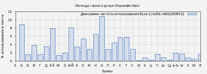 Диаграма использования букв книги № 289852: Легенда горного ручья (Кэролайн Кин)