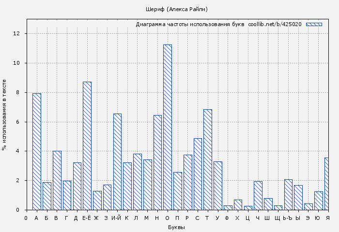 Диаграма использования букв книги № 425020: Шериф (Алекса Райли)