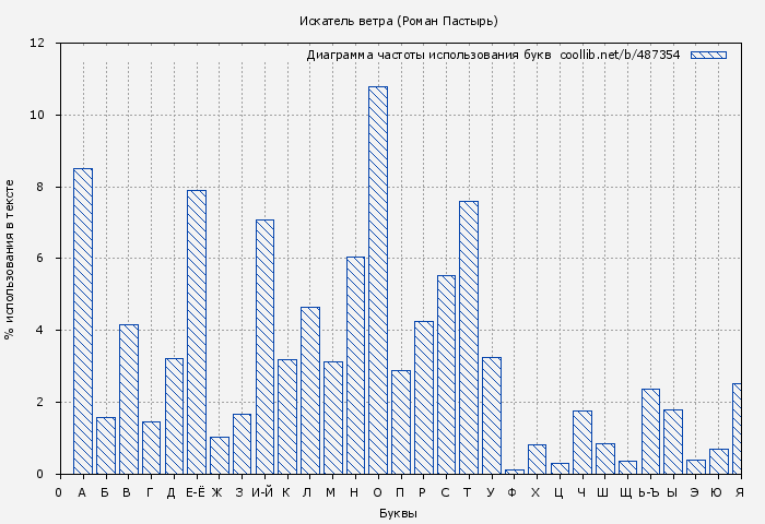 Диаграма использования букв книги № 487354: Искатель ветра (Роман Пастырь)