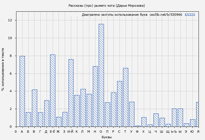 Диаграма использования букв книги № 530946: Рассказы (про) рыжего кота (Дарья Морозова)