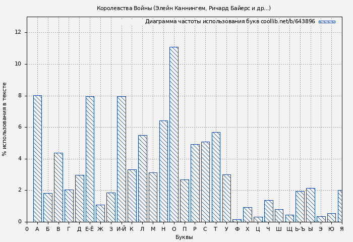 Диаграма использования букв книги № 643896: Королевства Войны (Элейн Каннингем)