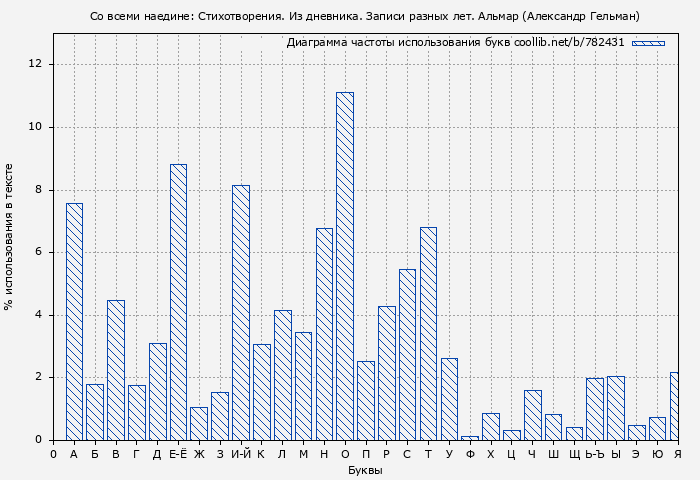 Диаграма использования букв книги № 782431: Со всеми наедине: Стихотворения. Из дневника. Записи разных лет. Альмар (Александр Гельман)