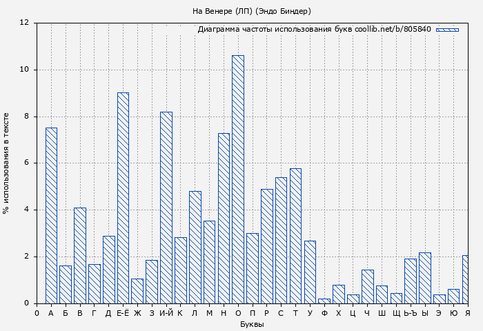 Диаграма использования букв книги № 805840: На Венере (ЛП) (Эндо Биндер)