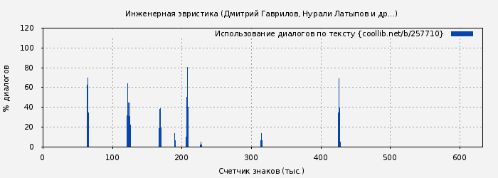 Использование диалогов по тексту книги № 257710: Инженерная эвристика (Дмитрий Гаврилов)