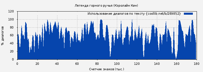 Использование диалогов по тексту книги № 289852: Легенда горного ручья (Кэролайн Кин)