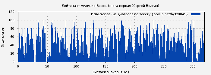 Использование диалогов по тексту книги № 328845: Лейтенант милиции Вязов. Книга первая (Сергей Волгин)