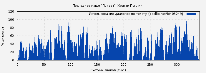 Использование диалогов по тексту книги № 403249: Последнее наше "Привет" (Кристи Поплин)