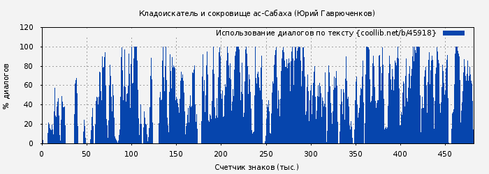 Использование диалогов по тексту книги № 45918: Кладоискатель и сокровище ас-Сабаха (Юрий Гаврюченков)
