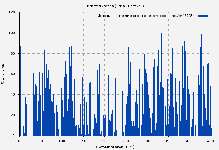 Использование диалогов по тексту книги № 487354: Искатель ветра (Роман Пастырь)