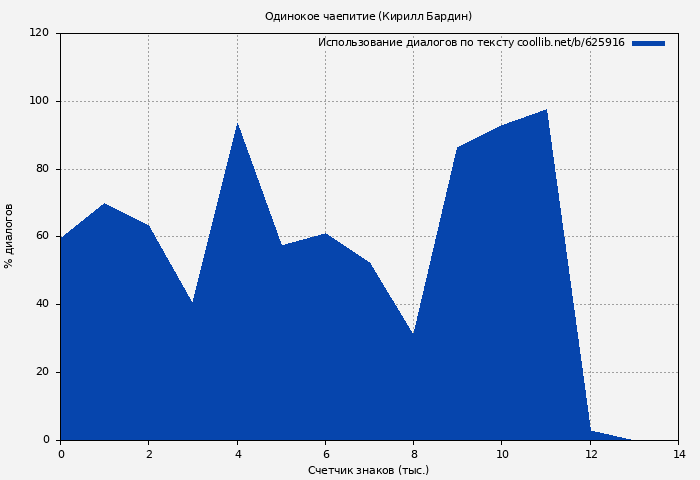 Использование диалогов по тексту книги № 625916: Одинокое чаепитие (Кирилл Бардин)