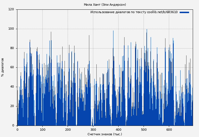 Использование диалогов по тексту книги № 683610: Мила Хант (Эли Андерсон)
