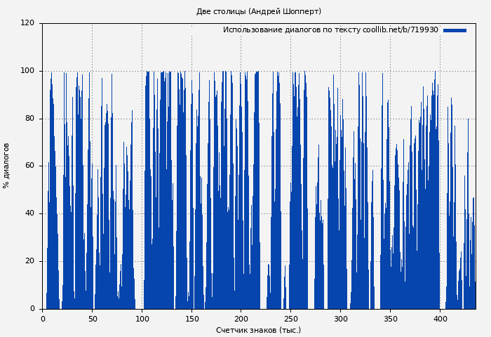 Использование диалогов по тексту книги № 719930: Две столицы (Андрей Шопперт)
