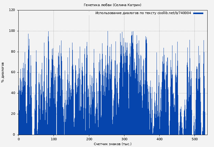 Использование диалогов по тексту книги № 740004: Генетика любви (Селина Катрин)