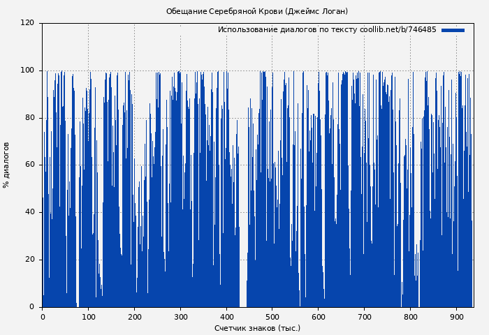 Использование диалогов по тексту книги № 746485: Обещание Серебряной Крови (Джеймс Логан)