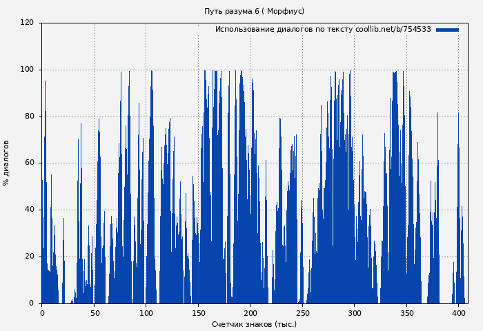 Использование диалогов по тексту книги № 754533: Путь разума 6 ( Морфиус)