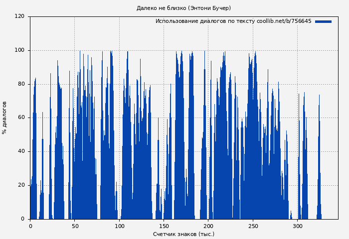 Использование диалогов по тексту книги № 756645: Далеко не близко (Энтони Бучер)