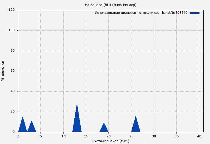 Использование диалогов по тексту книги № 805840: На Венере (ЛП) (Эндо Биндер)