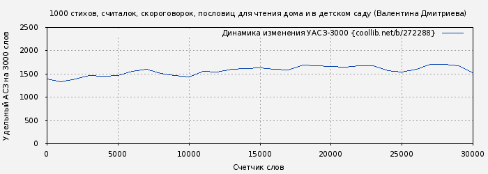 Удельный АСЗ-3000 книги № 272288: 1000 стихов, считалок, скороговорок, пословиц для чтения дома и в детском саду (Валентина Дмитриева)