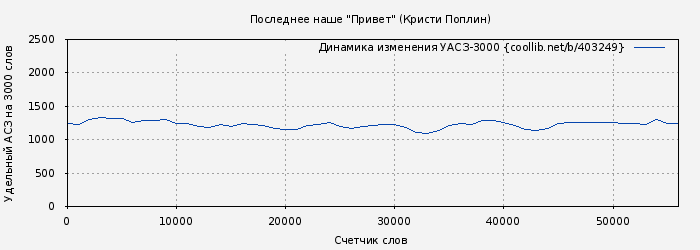 Удельный АСЗ-3000 книги № 403249: Последнее наше "Привет" (Кристи Поплин)
