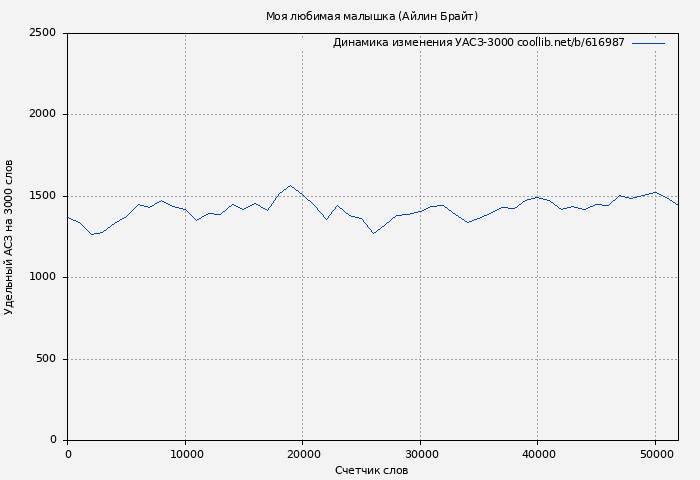 Удельный АСЗ-3000 книги № 616987: Моя любимая малышка (Айлин Брайт)