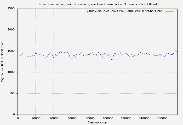 Удельный АСЗ-3000 книги № 711920: Незаконный наследник: Вспомнить, кем был. Стать собой. Остаться собой (Алексей Ильин)