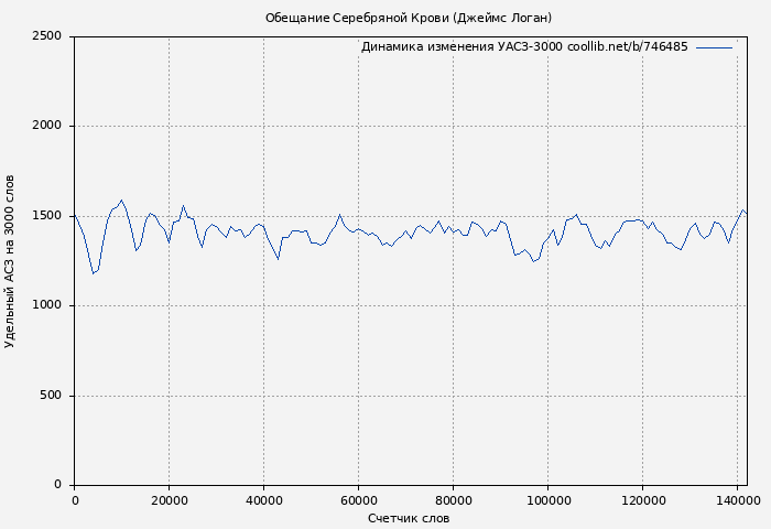 Удельный АСЗ-3000 книги № 746485: Обещание Серебряной Крови (Джеймс Логан)