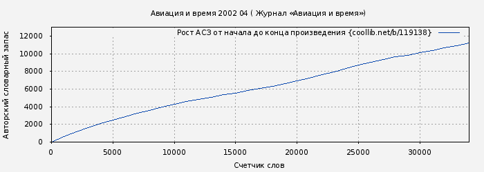 Рост АСЗ книги № 119138: Авиация и время 2002 04 ( Журнал «Авиация и время»)