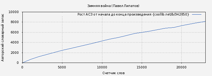 Рост АСЗ книги № 342850: Зимняя война (Павел Липатов)