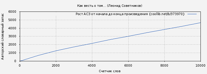 Рост АСЗ книги № 373970: Как весть о том… (Леонид Советников)