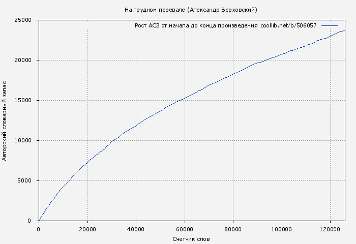 Рост АСЗ книги № 506057: На трудном перевале (Александр Верховский)