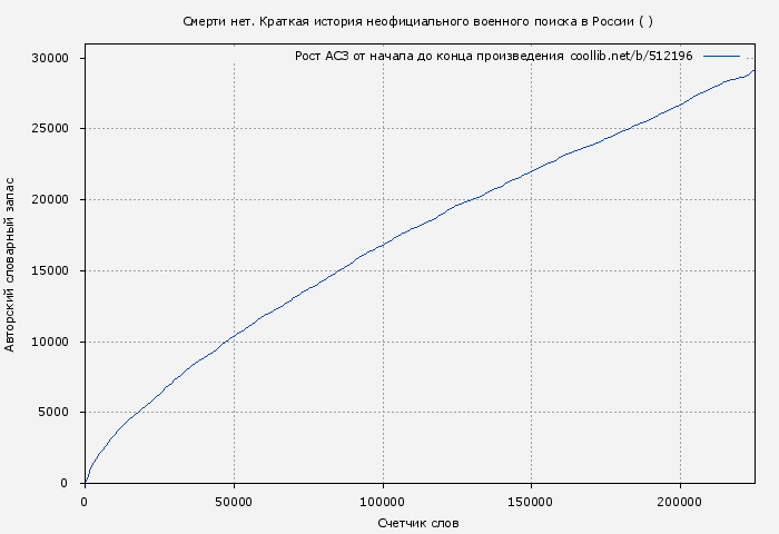 Рост АСЗ книги № 512196: Смерти нет. Краткая история неофициального военного поиска в России ( )