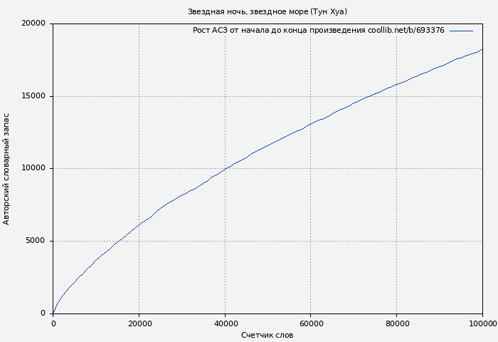 Рост АСЗ книги № 693376: Звездная ночь, звездное море (Тун Хуа)