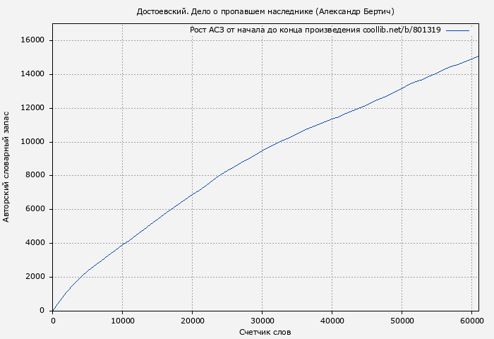 Рост АСЗ книги № 801319: Достоевский. Дело о пропавшем наследнике (Александр Бертич)