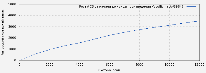 Рост АСЗ книги № 8984: 