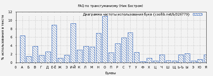 Диаграма использования букв книги № 326779: FAQ по трансгуманизму (Ник Бостром)