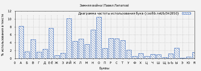 Диаграма использования букв книги № 342850: Зимняя война (Павел Липатов)
