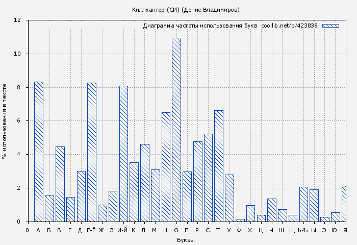 Диаграма использования букв книги № 423838: Киллхантер (СИ) (Денис Владимиров)