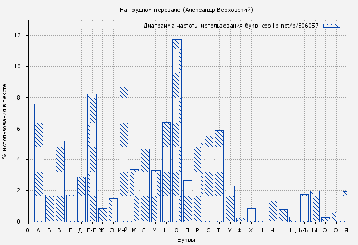 Диаграма использования букв книги № 506057: На трудном перевале (Александр Верховский)