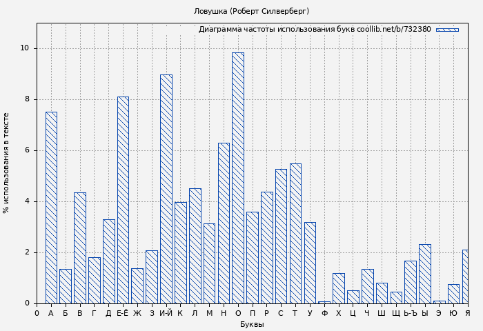 Диаграма использования букв книги № 732380: Ловушка (Роберт Силверберг)