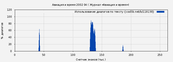 Использование диалогов по тексту книги № 119138: Авиация и время 2002 04 ( Журнал «Авиация и время»)