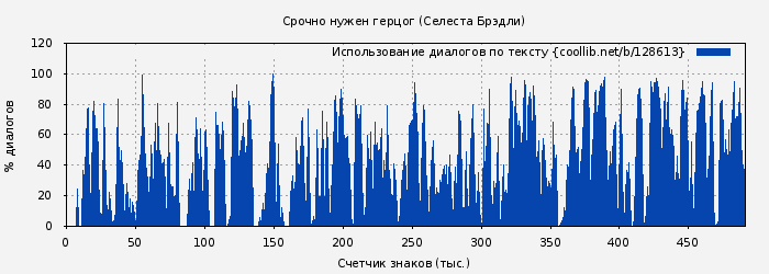 Использование диалогов по тексту книги № 128613: Срочно нужен герцог (Селеста Брэдли)