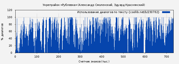 Использование диалогов по тексту книги № 230782: Укрепрайон «Рублевка» (Александр Смоленский)