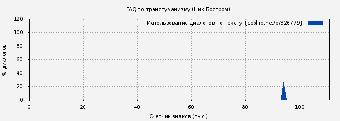 Использование диалогов по тексту книги № 326779: FAQ по трансгуманизму (Ник Бостром)