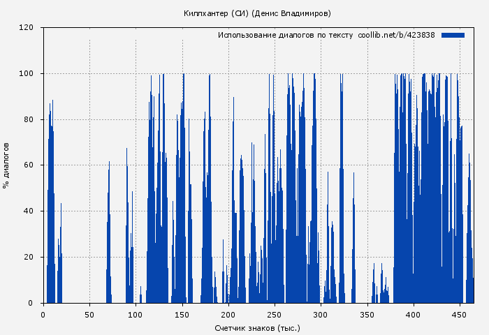 Использование диалогов по тексту книги № 423838: Киллхантер (СИ) (Денис Владимиров)