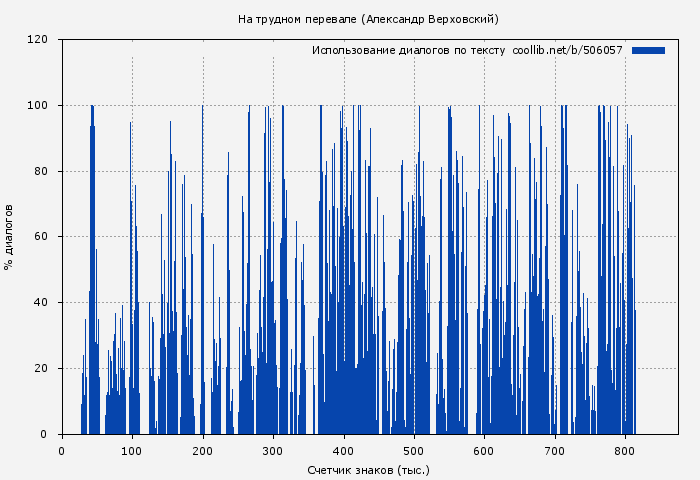 Использование диалогов по тексту книги № 506057: На трудном перевале (Александр Верховский)