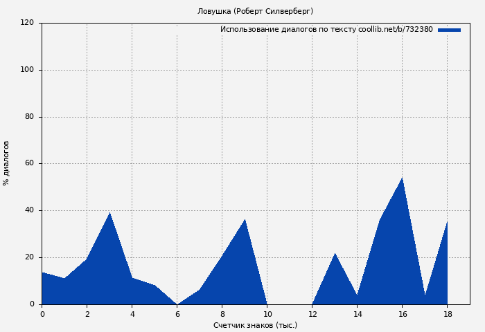 Использование диалогов по тексту книги № 732380: Ловушка (Роберт Силверберг)