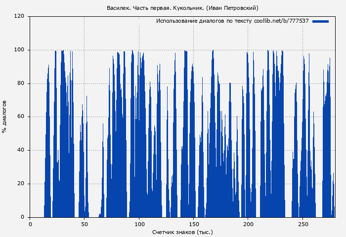 Использование диалогов по тексту книги № 777537: Василек. Часть первая. Кукольник. (Иван Петровский)